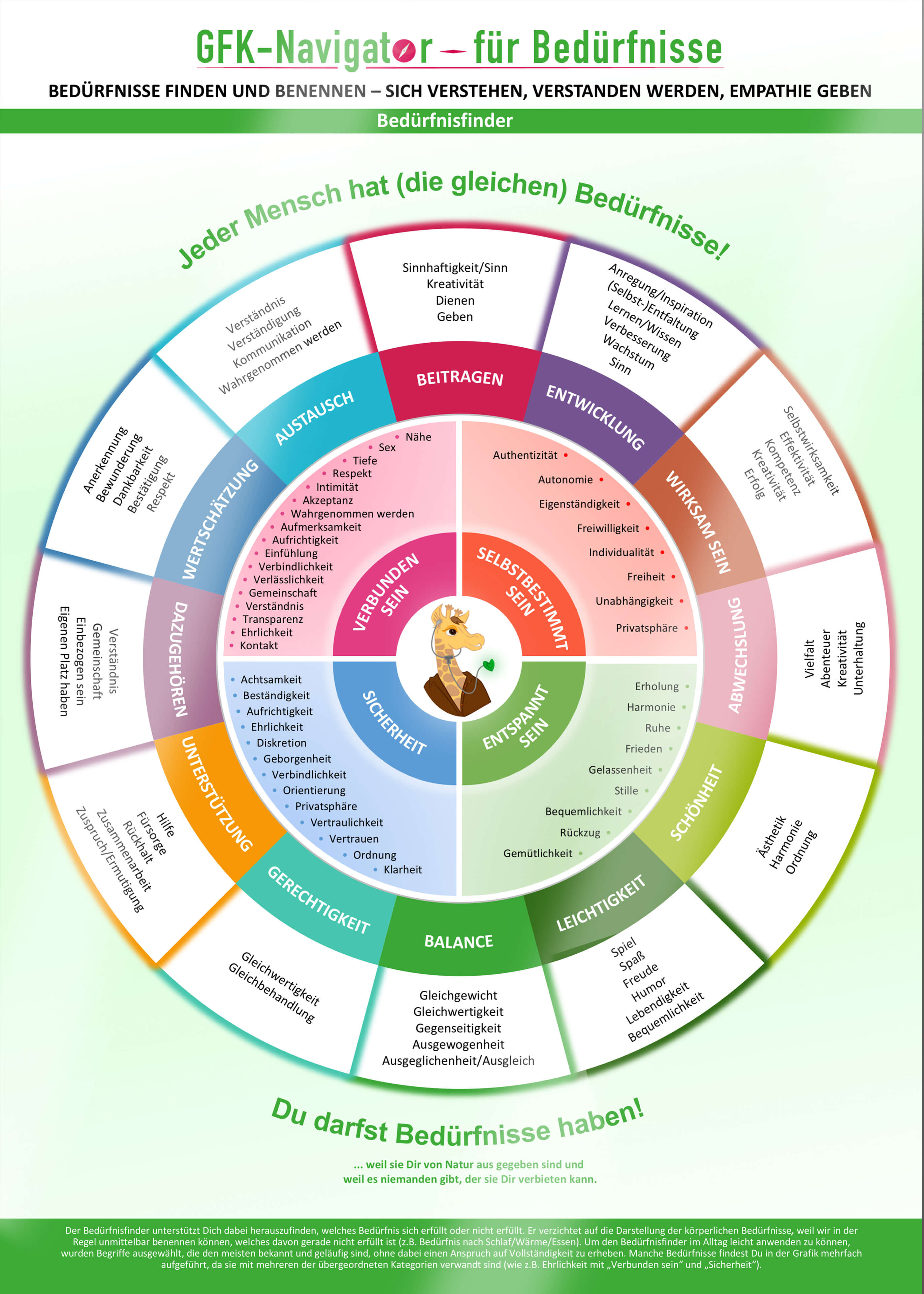 GFK-Poster für Bedürfnisse als DIN-A2-Wandposter für Praxisräume, Coaching und Mediation