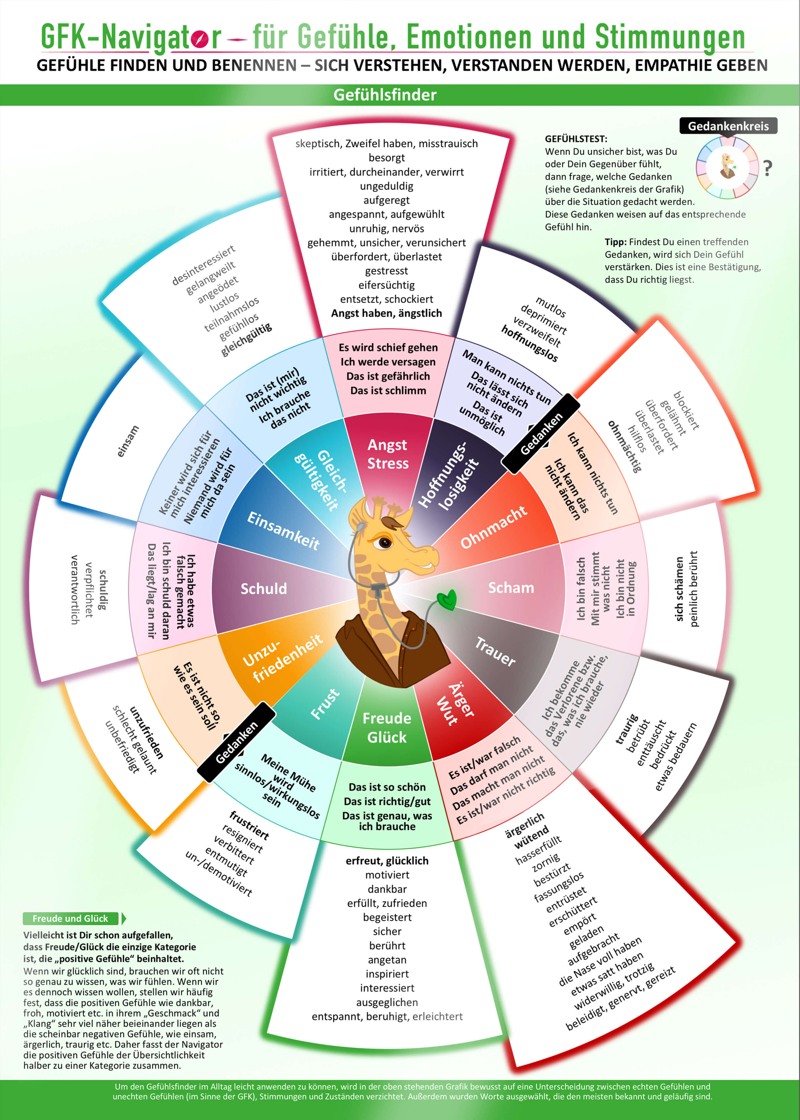 GFK-Poster für Gefühle als DIN-A2-Wandposter zum Gefühle benennen in Praxis, Schule und Seminar