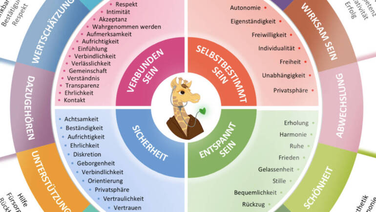 Verbindung statt Beschweren und Anklagen – Starke Beziehungen im Beruf, Partnerschaft und Alltag mithilfe der Gewaltfreien Kommunikation